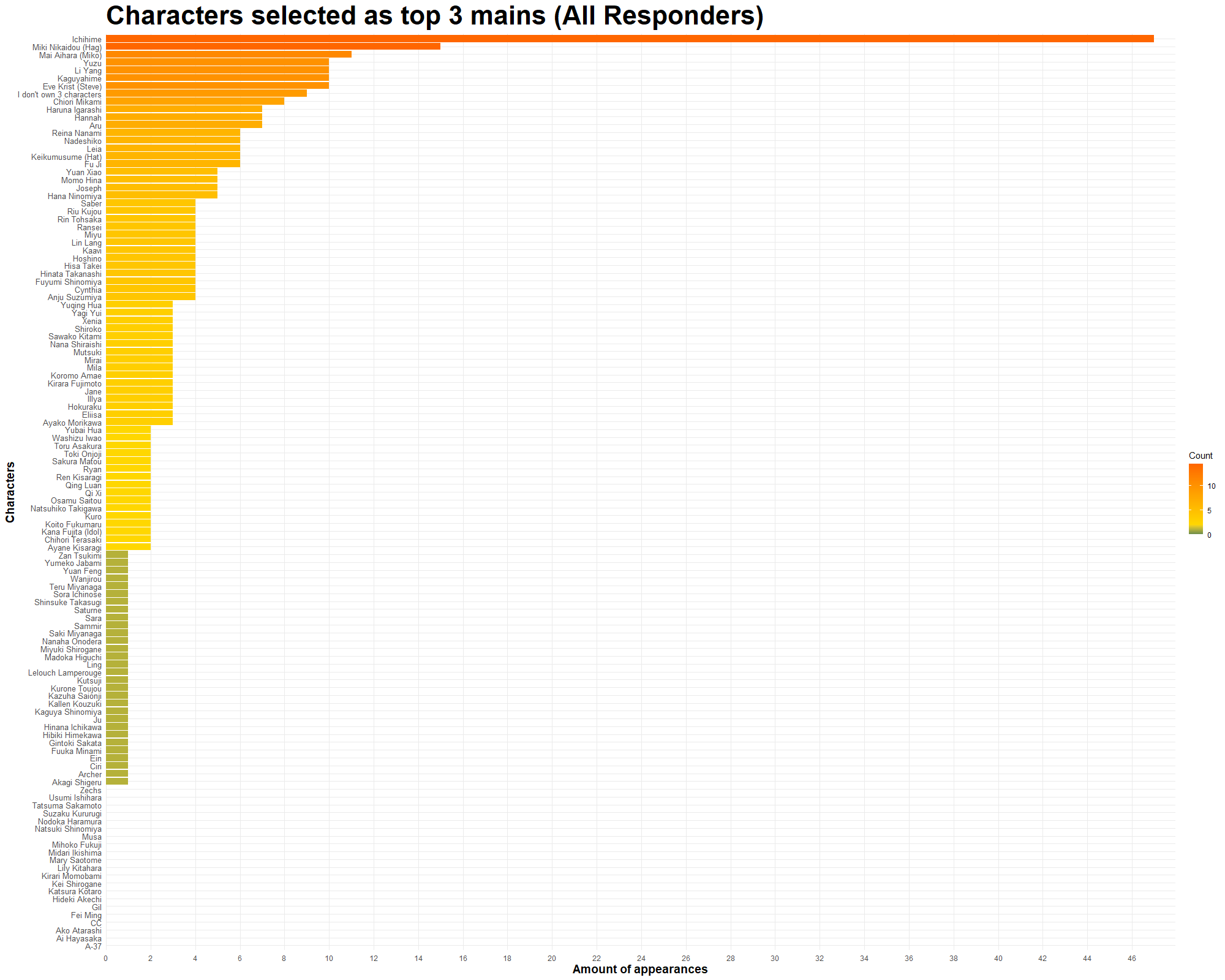 Majsoul Third Mains chart